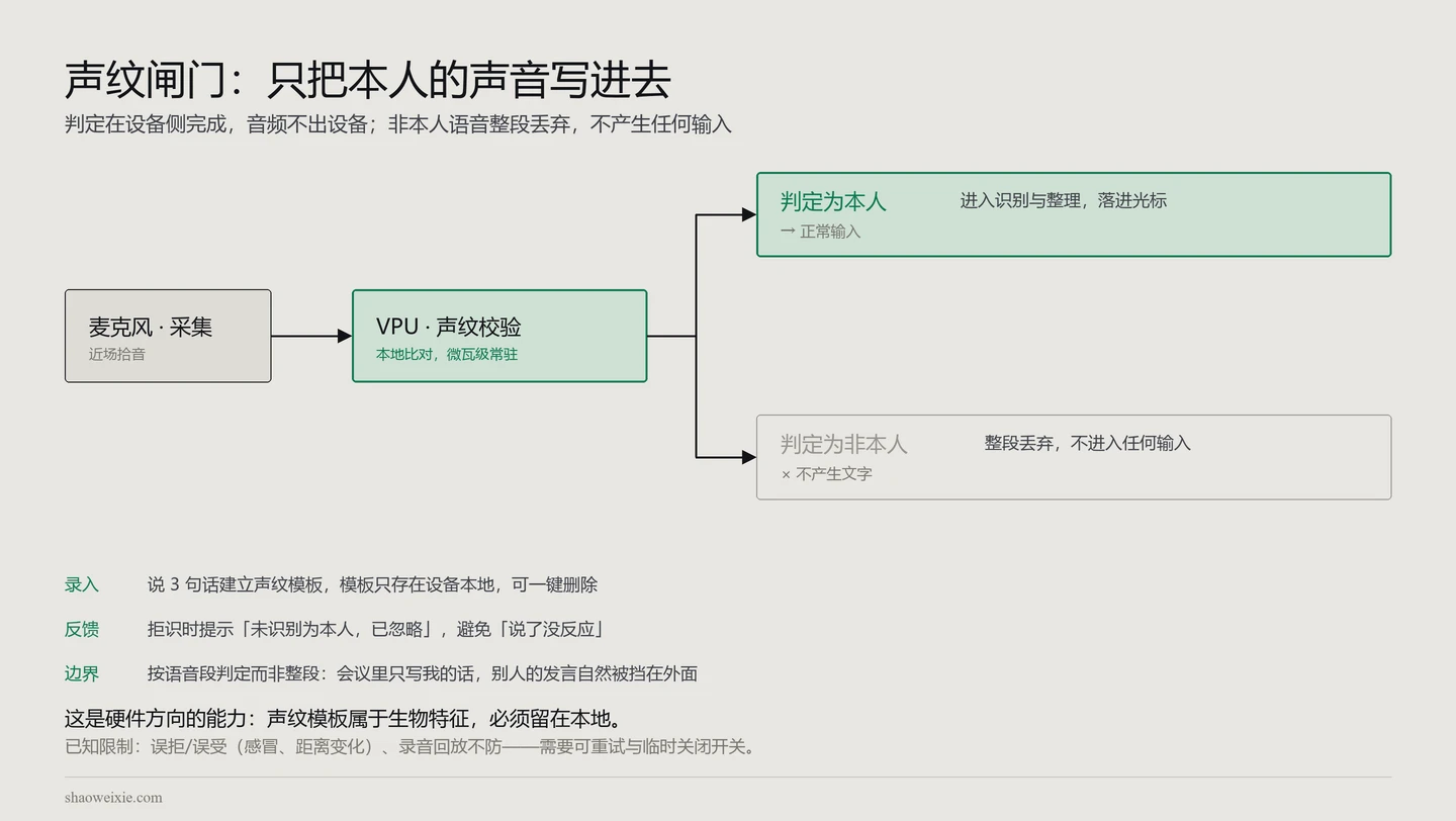 声纹闸门示意:麦克风采集 → VPU 本地声纹校验 → 本人进入识别与整理,非本人整段丢弃