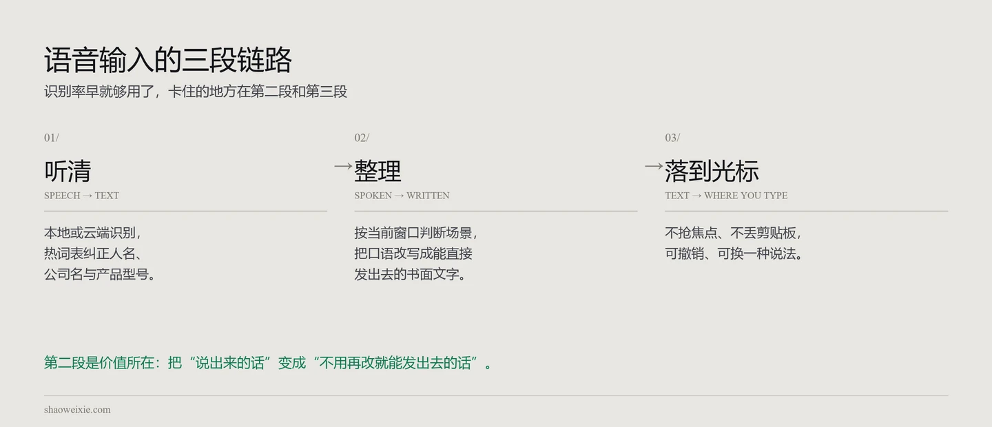 语音输入的三段链路:听清、整理、落到光标