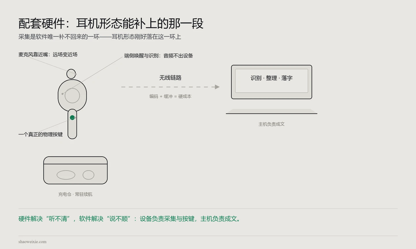 耳机形态作为采集端的示意图:麦克风靠近嘴、物理按键、无线链路,以及主机负责成文