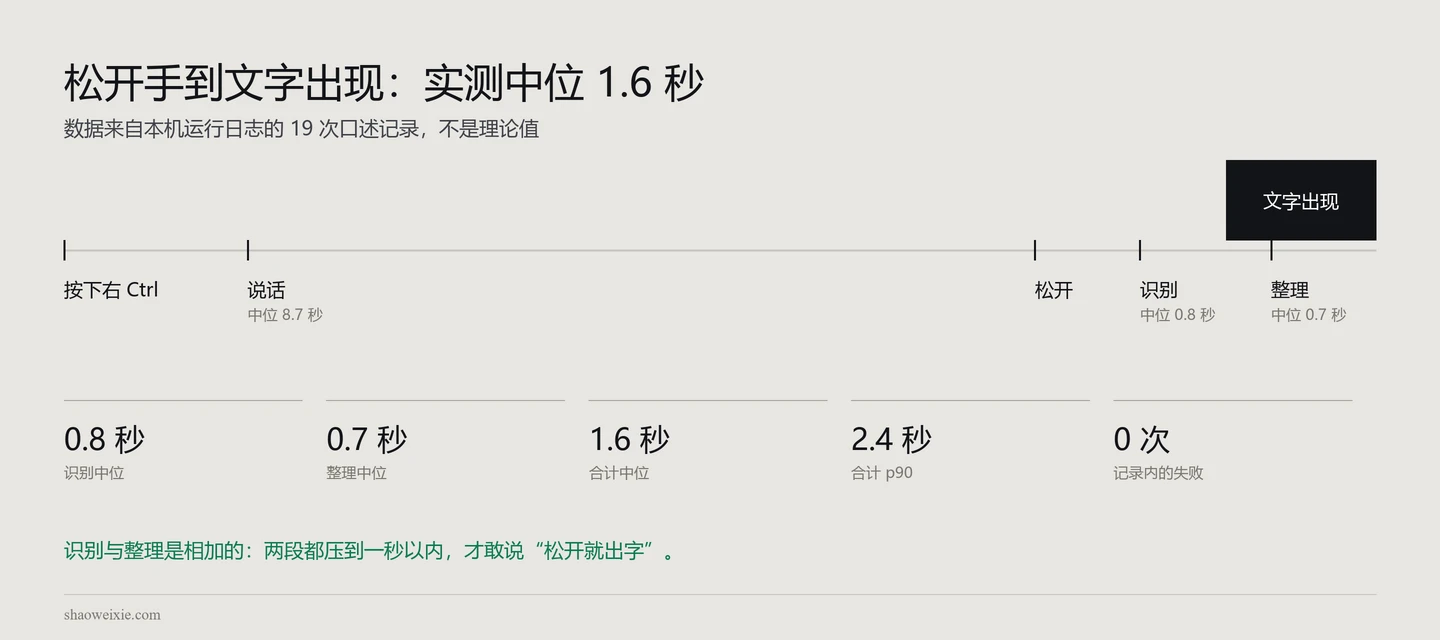 一次使用的耗时分解:识别中位 0.8 秒,整理中位 0.7 秒,合计中位 1.6 秒
